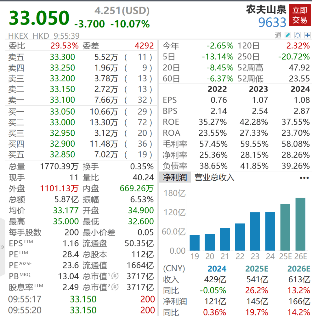 农夫山泉下跌10%！饮用水收入罕见下滑2成！钟睒睒发声，品牌遭受了历史性考验