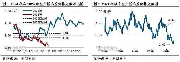 暴降！近5年最低！有的超市蛋价已跌进2元区