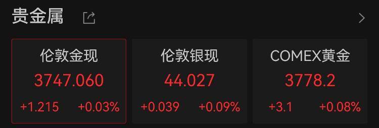 再创新高，现货黄金逼近3750美元关口