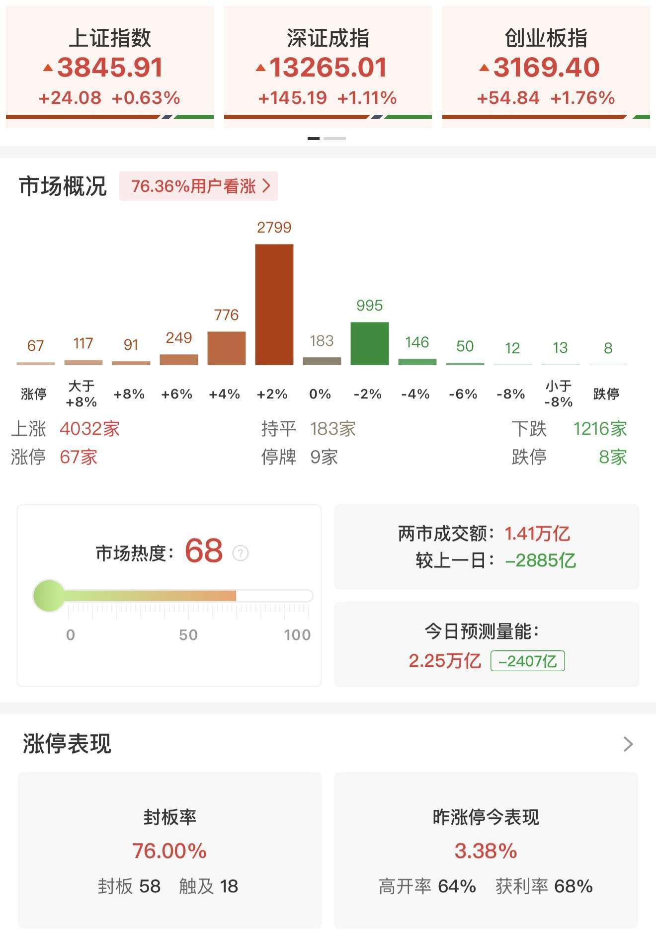 ETF午评 ｜ A股三大指数上涨，科创50指数大涨近5%！芯片股现批量涨停潮，科创半导体设备ETF、科创半导体ETF涨超10%