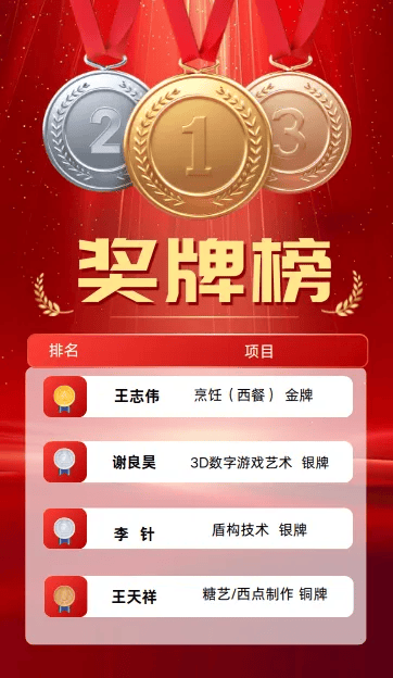 喜报!合肥技能健儿在第三届全国技能大赛喜获佳绩 1金2银1铜及10个优胜奖