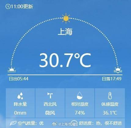 中午体感36℃,湿度仿佛蒸桑拿!新台风生成,下周申城气温有所回落