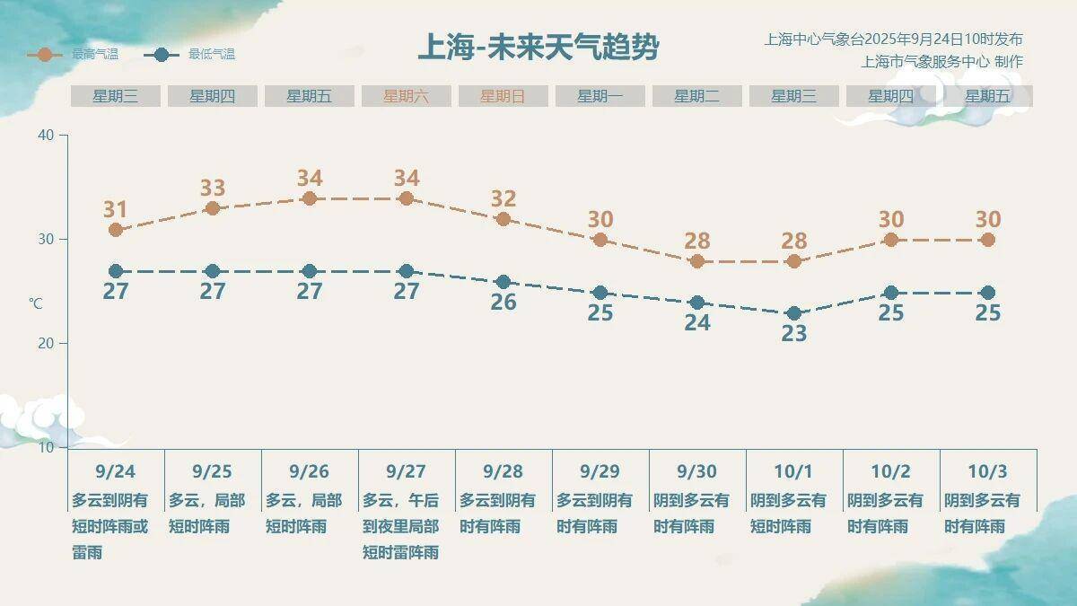 中午体感36℃,湿度仿佛蒸桑拿!新台风生成,下周申城气温有所回落