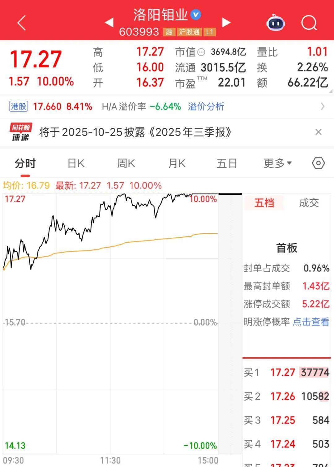 3600亿龙头,尾盘涨停,创历史新高