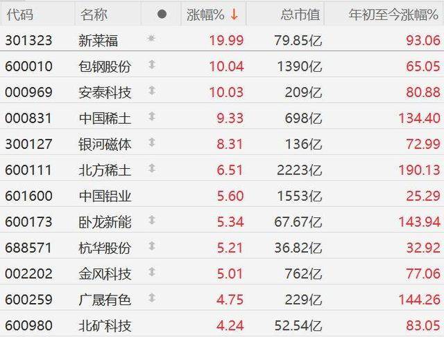 A股异动丨稀土股强势！包钢股份、新莱福2连板，安泰科技4连板
