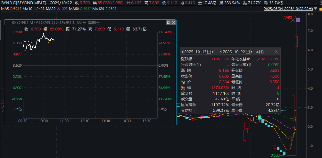 深夜暴涨，多次熔断！4天12倍，又见散户逼空？