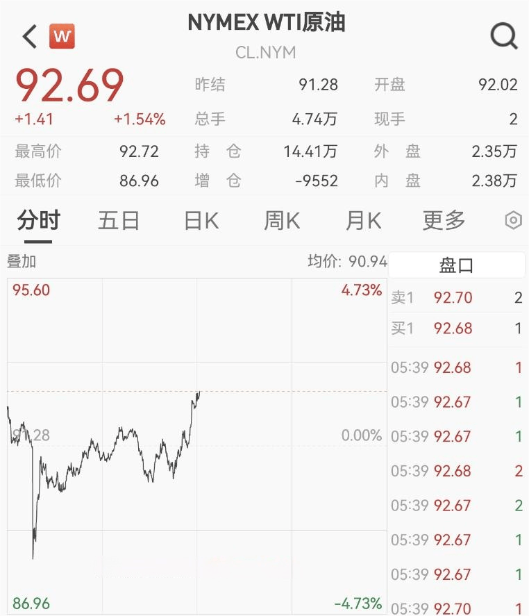 霍尔木兹大消息！刚刚，直线拉升！