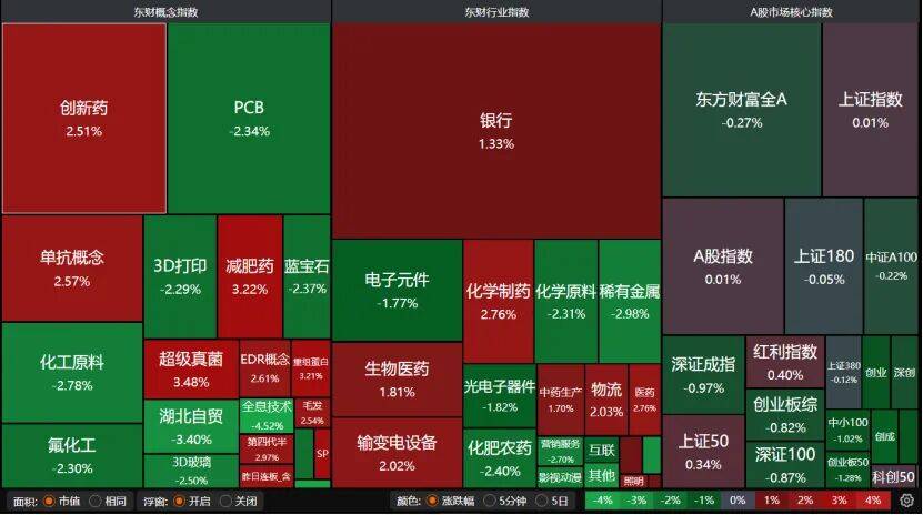 A股高开低走，原因找到了！
