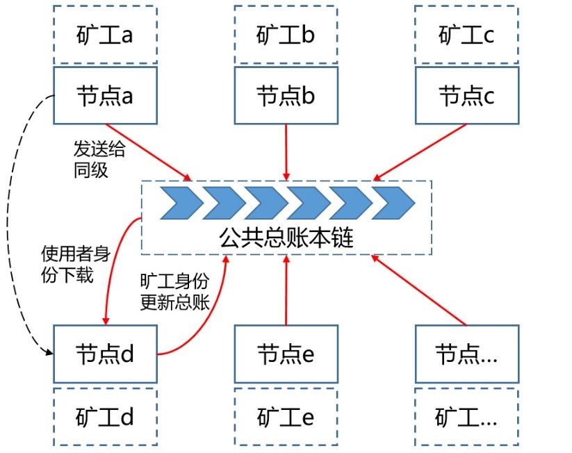 区块链节点(区块链节点怎么赚钱)