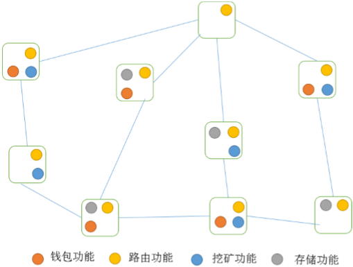 区块链节点(区块链节点怎么赚钱)