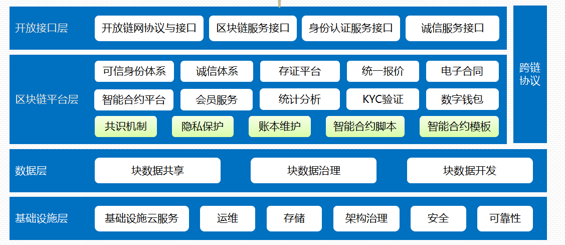 区块链架构(区块链架构分为几层)