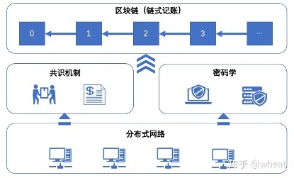 区块链节点(区块链节点数据存在哪里)