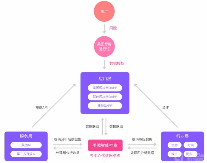 基于区块链(基于区块链信任,有利于建立更加公平透明)