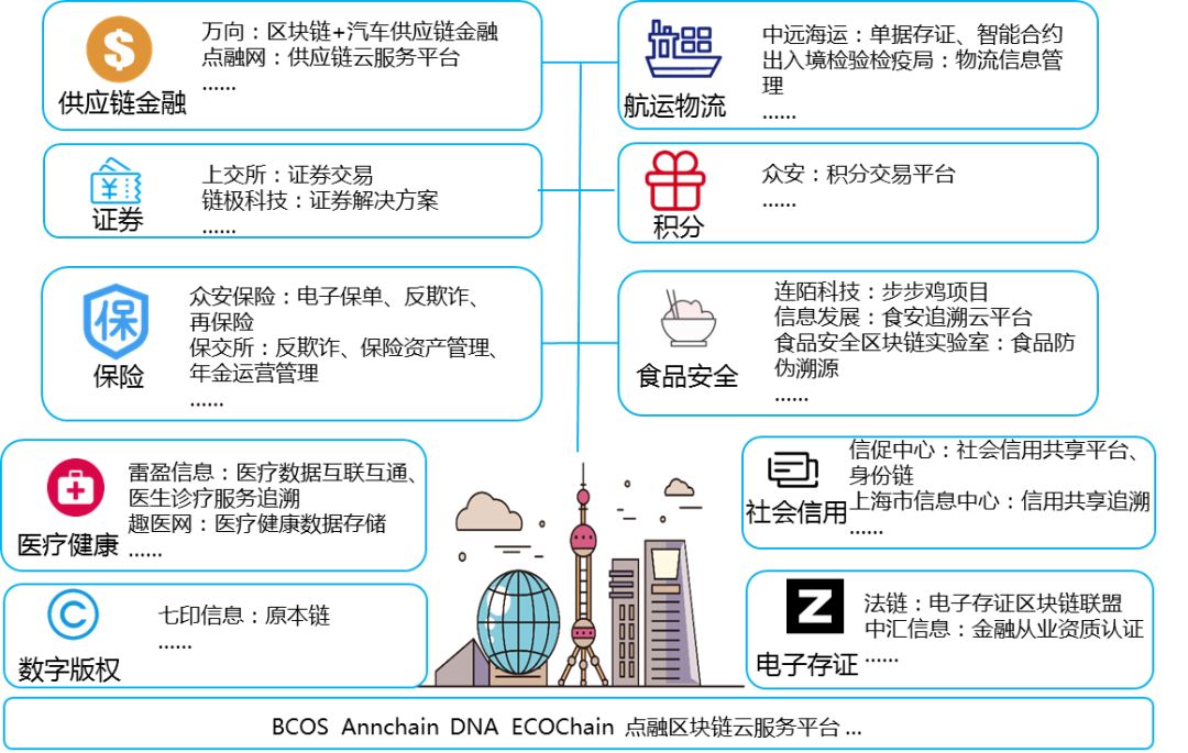 区块链技术应用(区块链技术应用领域有哪些)