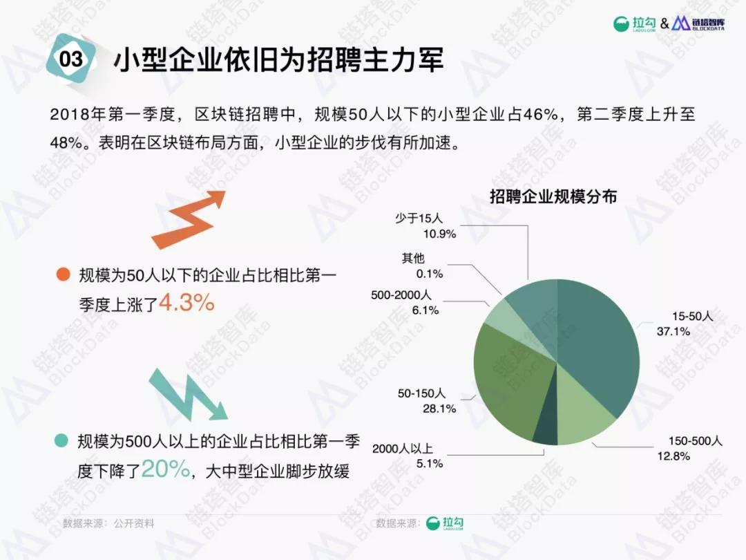 区块链招聘(区块链招聘业务员)
