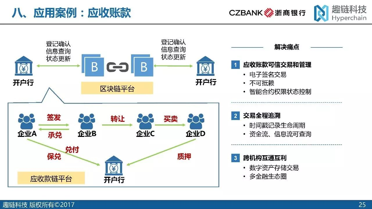 区块链供应链(区块链供应链融合技术)