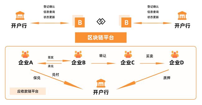 区块链怎么(区块链怎么读音)